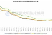 光伏组件“危机”如何化解?多方联动构建光伏产业高质量发展新格局 光伏组件“危机”如何化解?多方联动构建光伏产业高质量发展新格局